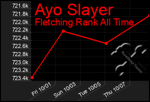 Total Graph of Ayo Slayer