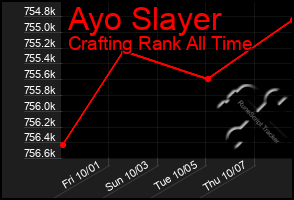 Total Graph of Ayo Slayer