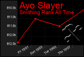 Total Graph of Ayo Slayer