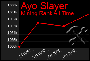 Total Graph of Ayo Slayer