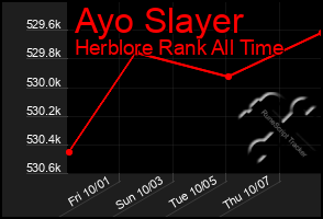 Total Graph of Ayo Slayer