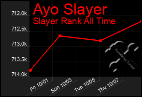 Total Graph of Ayo Slayer