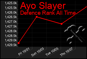 Total Graph of Ayo Slayer