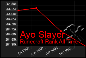 Total Graph of Ayo Slayer