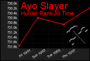 Total Graph of Ayo Slayer