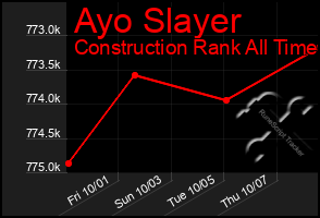 Total Graph of Ayo Slayer