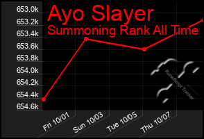 Total Graph of Ayo Slayer