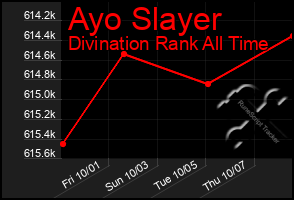 Total Graph of Ayo Slayer