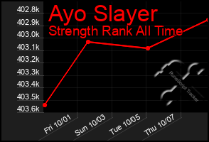 Total Graph of Ayo Slayer