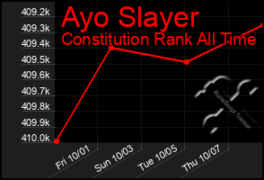 Total Graph of Ayo Slayer