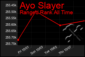 Total Graph of Ayo Slayer