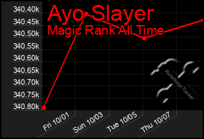 Total Graph of Ayo Slayer