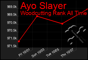 Total Graph of Ayo Slayer