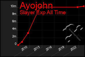 Total Graph of Ayojohn
