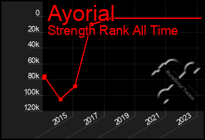 Total Graph of Ayorial