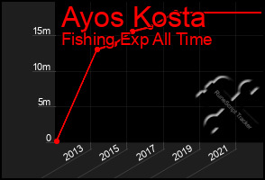 Total Graph of Ayos Kosta