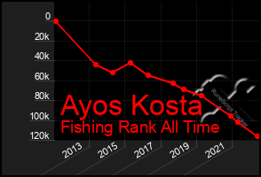 Total Graph of Ayos Kosta