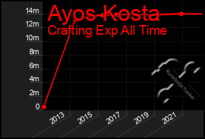 Total Graph of Ayos Kosta