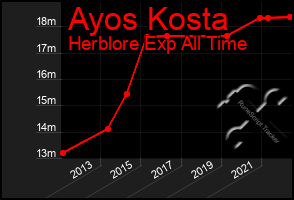 Total Graph of Ayos Kosta