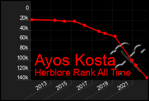 Total Graph of Ayos Kosta