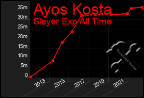 Total Graph of Ayos Kosta