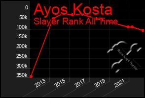 Total Graph of Ayos Kosta