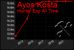 Total Graph of Ayos Kosta