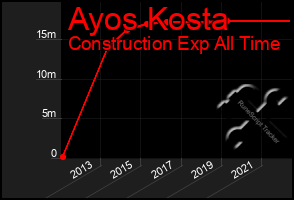 Total Graph of Ayos Kosta