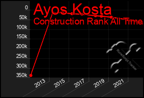 Total Graph of Ayos Kosta