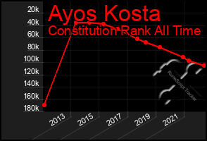 Total Graph of Ayos Kosta