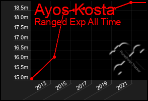 Total Graph of Ayos Kosta