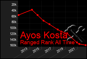 Total Graph of Ayos Kosta