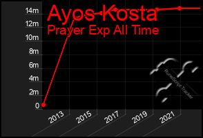 Total Graph of Ayos Kosta