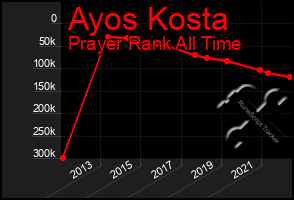 Total Graph of Ayos Kosta