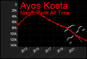 Total Graph of Ayos Kosta