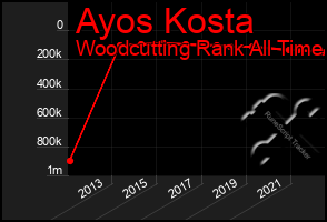 Total Graph of Ayos Kosta