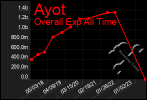 Total Graph of Ayot