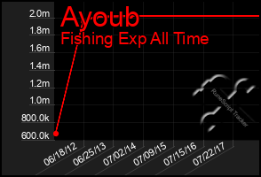 Total Graph of Ayoub