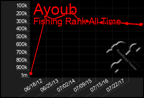 Total Graph of Ayoub