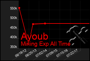 Total Graph of Ayoub