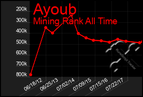 Total Graph of Ayoub