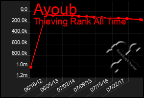 Total Graph of Ayoub