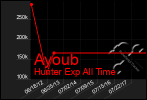 Total Graph of Ayoub