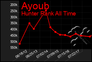 Total Graph of Ayoub