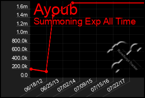 Total Graph of Ayoub