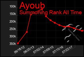 Total Graph of Ayoub