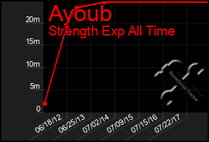 Total Graph of Ayoub