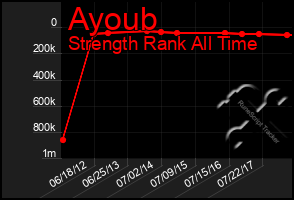 Total Graph of Ayoub