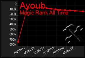 Total Graph of Ayoub