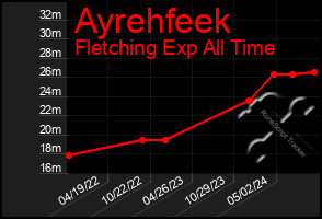 Total Graph of Ayrehfeek